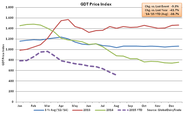 GDT Price Index2 - Aug 4