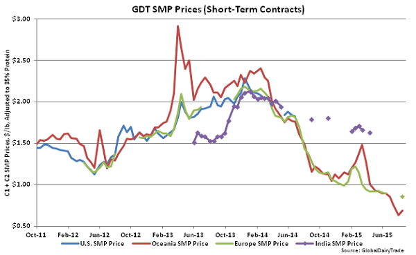GDT SMP Prices (Short-Term Contracts) - Aug 18