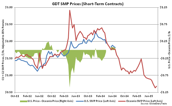 GDT SMP Prices (Short-Term Contracts)2 - Aug 18