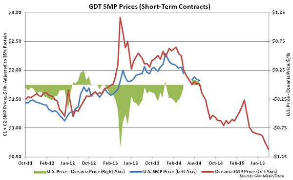 GDT SMP Prices (Short-Term Contracts)2 - Aug 4