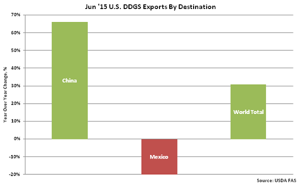 Jun 15 US DDGS Exports by Destination - Aug