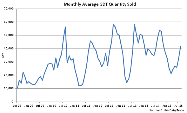 Monthly Average GDT Quantity Sold - Aug 18
