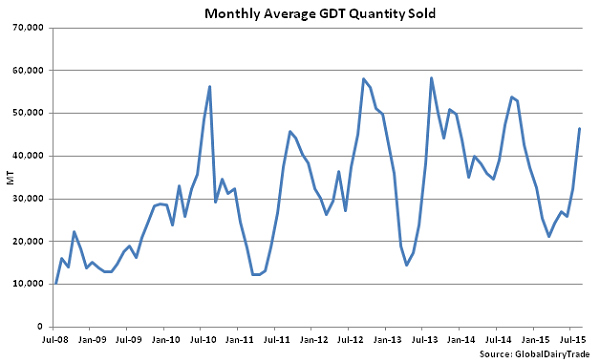 Monthly Average GDT Quantity Sold - Aug 4