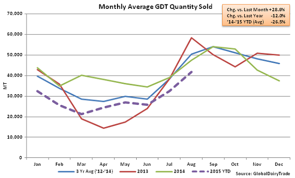 Monthly Average GDT Quantity Sold2 - Aug 18