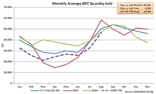 Monthly Average GDT Quantity Sold2 - Aug 4