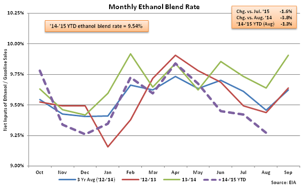 Monthly Ethanol Blend Rate 8-12-15