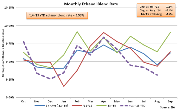 Monthly Ethanol Blend Rate 8-19-15