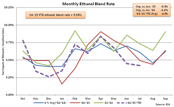 Monthly Ethanol Blend Rate 8-5-15