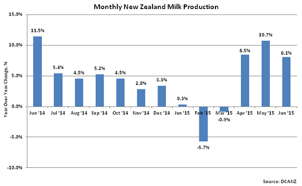 Monthly New Zealand Milk Production2 - Aug