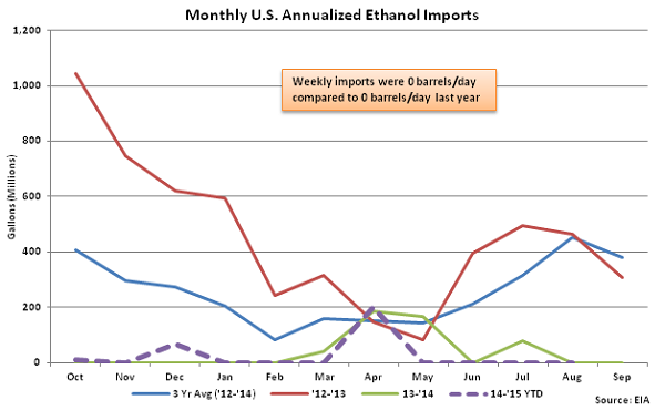 Monthly US Annualized Ethanol Imports 8-12-15