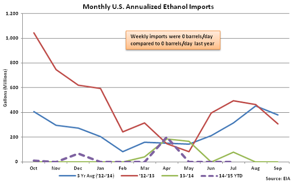 Monthly US Annualized Ethanol Imports 8-5-15