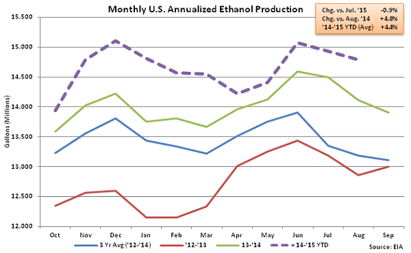 Monthly US Annualized Ethanol Production 8-19-15