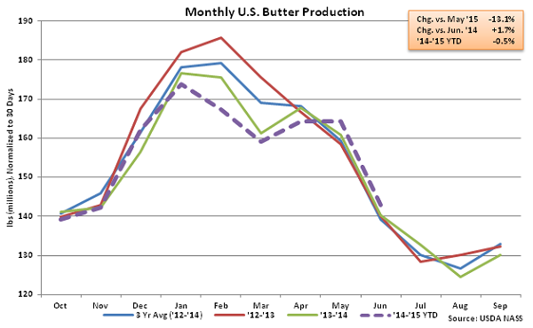 Monthly US Butter Production - Aug