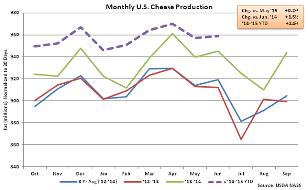 Monthly US Cheese Production - Aug