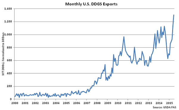 Monthly US DDGS Exports - Aug