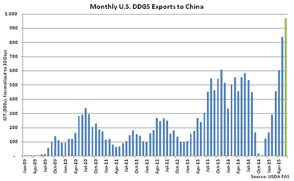 Monthly US DDGS Exports to China - Aug