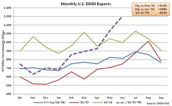 Monthly US DDGS Exports2 - Aug