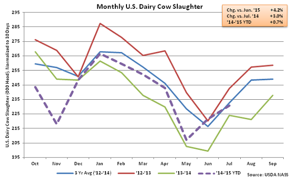Monthly US Dairy Cow Slaughter - Aug