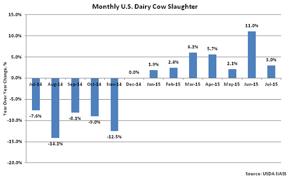 Monthly US Dairy Cow Slaughter2 - Aug