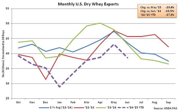 Monthly US Dry Whey Exports - Aug