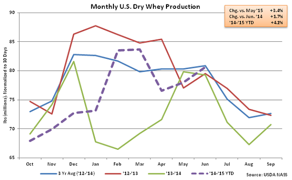 Monthly US Dry Whey Production - Aug