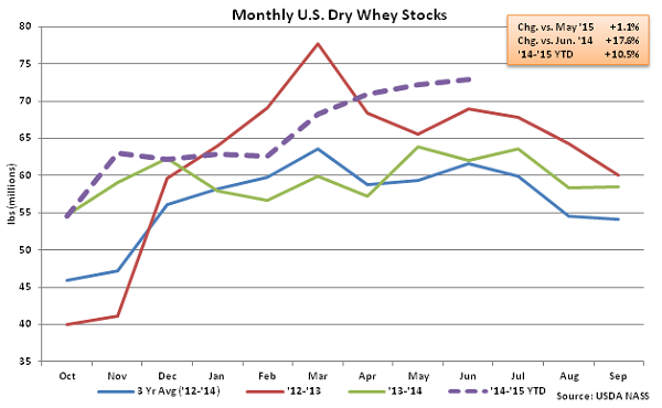 Monthly US Dry Whey Stocks - Aug