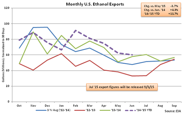 Monthly US Ethanol Exports 8-12-15