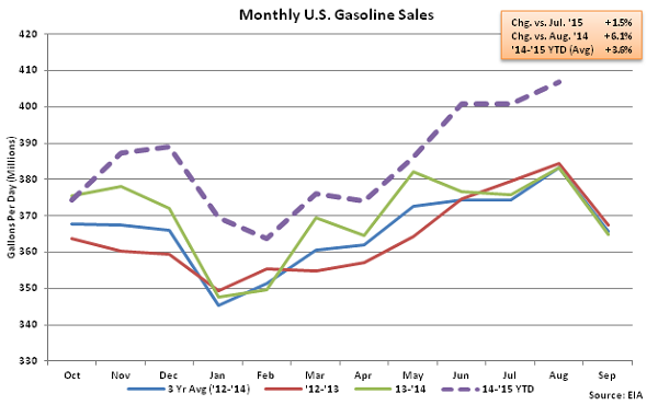 Monthly US Gasoline Sales 8-12-15