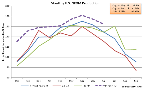 Monthly US NFDM Production - Aug