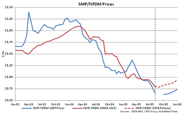 SMP-NFDM Prices - Aug 4