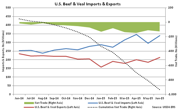 US Beef and Veal Imports and Exports - Aug