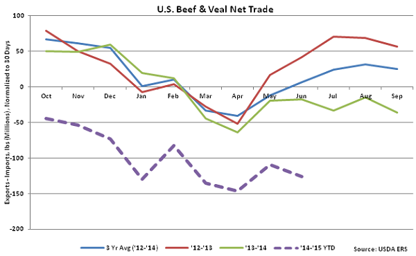 US Beef and Veal Net Trade - Aug
