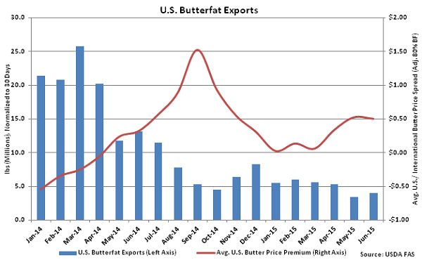 US Butterfat Exports - Aug