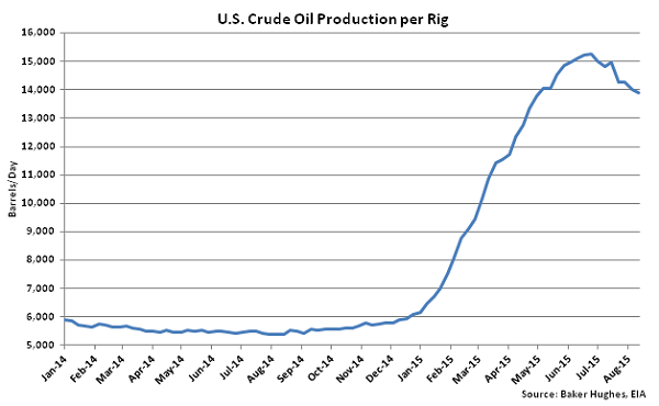 US Crude Oil Production per Rig - Aug 19
