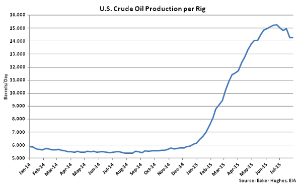 US Crude Oil Production per Rig - Aug 5
