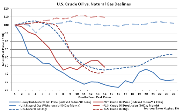 US Crude Oil vs Natural Gas Declines - Aug 5