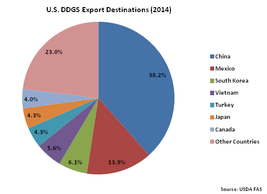 US DDGS Export Destinations 2014 - Aug