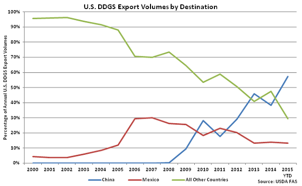 US DDGS Export Volumes by Destination - Aug