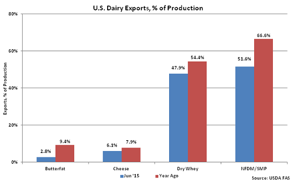 US Dairy Exports, percentage of Production - Aug