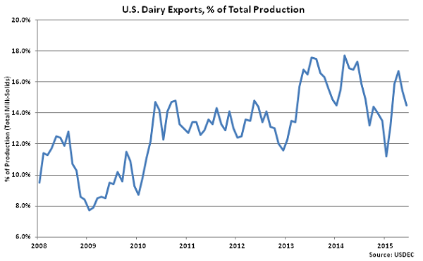 US Dairy Exports, percentage of Total Production - Aug