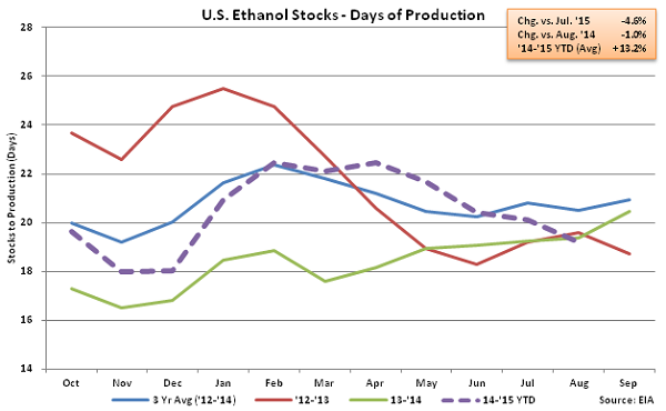 US Ethanol Stocks - Days of Production 8-12-15