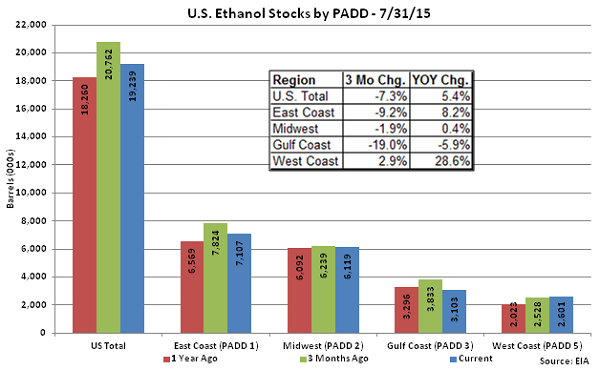 US Ethanol Stocks by PADD 7-31-15