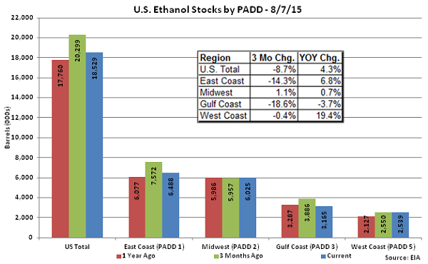 US Ethanol Stocks by PADD 8-7-15