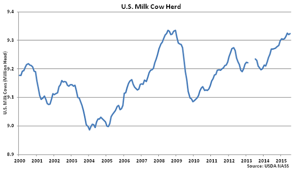 US Milk Cow Herd - Aug