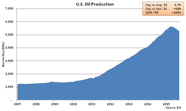 US Oil Production - Aug