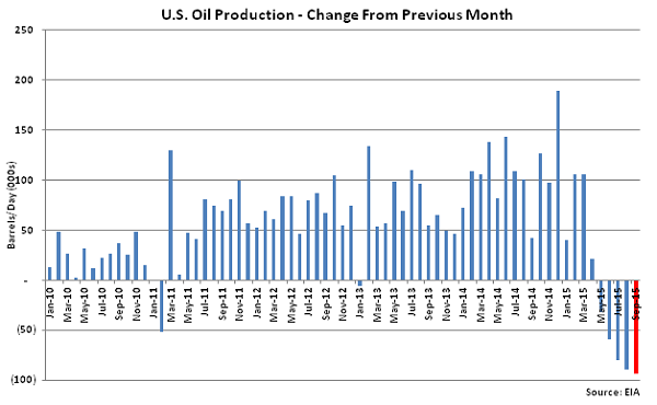 US Oil Production Change from Previous Month - Aug