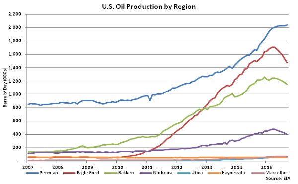 US Oil Production by Region - Aug