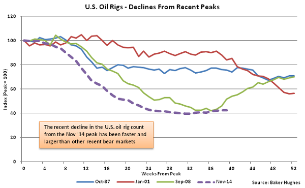 US Oil Rigs - Decline from Recent Peaks - Aug 19