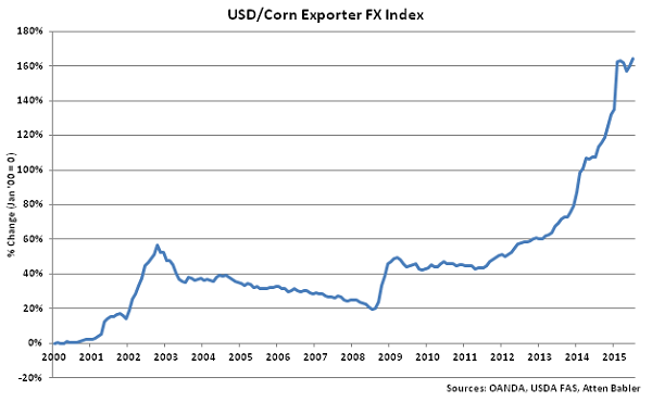 USD-Corn Exporter FX Index - Aug