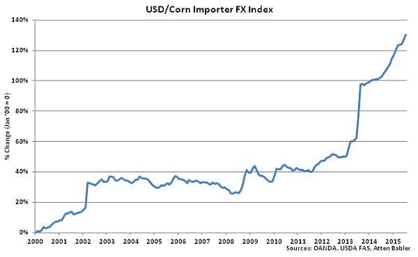 USD-Corn Importer FX Index - Aug